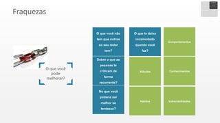 Fraquezas
O que você não
tem que outros
ao seu redor
tem?
Sobre o que as
pessoas te
criticam de
forma
recorrente?
No que você
poderia ser
melhor se
tentasse?
O que te deixa
incomodado
quando você
faz?
Atitudes
Habitos
Comportamentos
Conhecimentos
Vulnerabilidades
O que você
pode
melhorar?
 