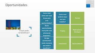 Oportunidades
Como você
pode usar suas
forças para
criar
oportunidades?
Quais
oportunidades
você pode criar
eliminando
fraquezas?
Há algo
acontecendo
neste momento
que pode te
beneficiar?
Como você
poderia expor
seu bom
trabalho?
Projetos
Treinamentos
Eventos
O que pode
te beneficiar?
Replanejamento
Estratégico
Novas tendências
 