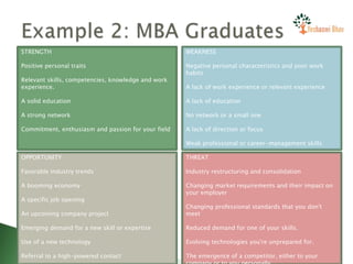 STRENGTH
Positive personal traits
Relevant skills, competencies, knowledge and work
experience.
A solid education
A strong network
Commitment, enthusiasm and passion for your field
WEAKNESS
Negative personal characteristics and poor work
habits
A lack of work experience or relevant experience
A lack of education
No network or a small one
A lack of direction or focus
Weak professional or career-management skills
OPPORTUNITY
Favorable industry trends
A booming economy
A specific job opening
An upcoming company project
Emerging demand for a new skill or expertise
Use of a new technology
Referral to a high-powered contact
THREAT
Industry restructuring and consolidation
Changing market requirements and their impact on
your employer
Changing professional standards that you don't
meet
Reduced demand for one of your skills.
Evolving technologies you're unprepared for.
The emergence of a competitor, either to your
 