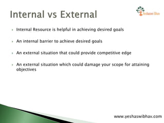  Internal Resource is helpful in achieving desired goals
 An internal barrier to achieve desired goals
 An external situation that could provide competitive edge
 An external situation which could damage your scope for attaining
objectives
www.yeshaswibhav.com
 