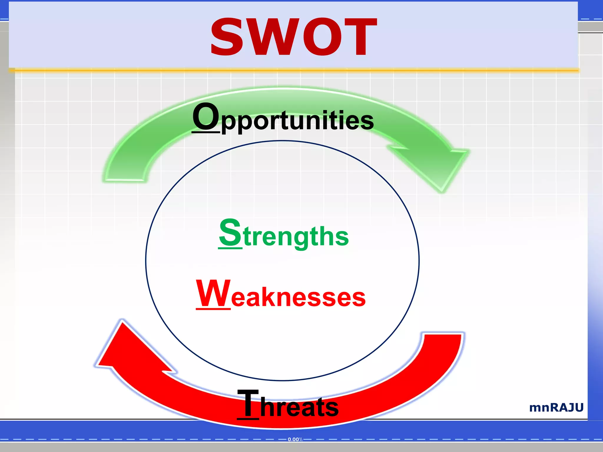 SWOT
Opportunities


 Strengths
Weaknesses

   Threats      mnRAJU
 