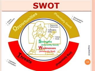 12
nagaRAJU
SWOT
Strengths
(Inherently Good)
Weaknesses
(Inherently Bad)
Opportunities
Threats
(Potentially
G
ood)
(Potentially
Bad)
• Resources
• Performanc
e
• Values
• Goals
• Capabilities
• Skills
•
Demographics
•
Environment
•
Politics
•
Econom
ics
•
Legislation
•
Competition
 