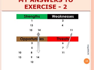 15
nagaRAJU
WHY SWOT
ANALYSIS?
He who knows others is wise;
he who knows himself is enlightened.- Lao Tzu
 