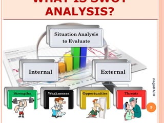 5
nagaRAJU
WHAT IS SWOT?
Strengths
Weaknesses
Opportunities
Threats
 