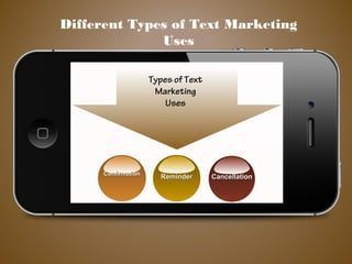 Different Types of Text Marketing
Uses
ConfirmationConfirmation
ReminderReminder CancellationCancellation
Types of Text
Marketing
Uses
 