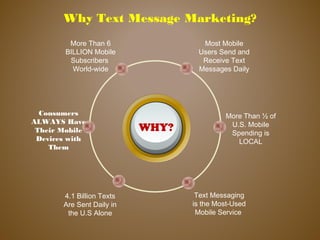 Why Text Message Marketing?
WHY?
Text Messaging
is the Most-Used
Mobile Service
More Than 6
BILLION Mobile
Subscribers
World-wide
Most Mobile
Users Send and
Receive Text
Messages Daily
More Than ½ of
U.S. Mobile
Spending is
LOCAL
Consumers
ALWAYS Have
Their Mobile
Devices with
Them
4.1 Billion Texts
Are Sent Daily in
the U.S Alone
 