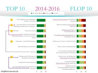 TOP 10

info@faire‐karriere.de

2014-2016

FLOP 10

 