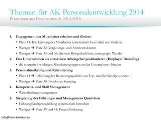 Themen für AK Personalentwicklung 2014
Prioritäten aus Personaltrends 2014-2016

1.

Engagement der Mitarbeiter erhalten und fördern
• Platz 11: Die Leistung der Mitarbeiter systematisch beurteilen und fördern
• Weniger  Platz 22: Vergütungs- und Anreizstrukturen
• Weniger  Platz 33 und 36: alternde Belegschaft bzw. demograph. Wandel

2.

Das Unternehmen als attraktiven Arbeitgeber positionieren (Employer Branding)
• die strategisch wichtigen Mitarbeitergruppen an das Unternehmen binden

3.

Personalmarketing und Rekrutierung
• Platz 14  Erhöhung der Besetzungsqualität von Top- und Schlüsselpositionen
• Weniger  Platz 30: Proaktives Sourcing

4. Kompetenz- und Skill Management
• Weiterbildungsmanagement
5.

Steigerung der Führungs- und Management Qualitäten
• Führungskräfteentwicklung systematisch betreiben
• Weniger  Platz 39 und 41: Frauenförderung

info@faire‐karriere.de

 
