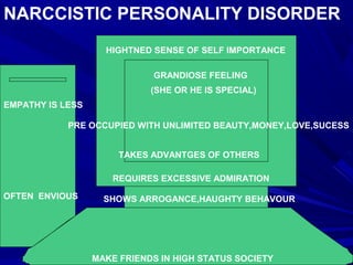 NARCCISTIC PERSONALITY DISORDER
HIGHTNED SENSE OF SELF IMPORTANCE
GRANDIOSE FEELING
(SHE OR HE IS SPECIAL)
REQUIRES EXCESSIVE ADMIRATION
MAKE FRIENDS IN HIGH STATUS SOCIETY
TAKES ADVANTGES OF OTHERS
EMPATHY IS LESS
OFTEN ENVIOUS SHOWS ARROGANCE,HAUGHTY BEHAVOUR
PRE OCCUPIED WITH UNLIMITED BEAUTY,MONEY,LOVE,SUCESS
 