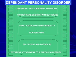 DEPENDANT PERSONALITY DISORDER
DEPENDANT AND SUBMISSIVE BEHAVIOUR
CANNOT MAKE DECISION WITHOUT ADVICE
AVIOD POSITION OF RESPONSIBILYTY
EXTREEME ATTACHMENT TO A PARTICULAR PERSON
SELF DOUBT AND POSSIBILTY
NONASSERTIVE
 