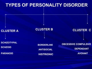 TYPES OF PERSONALITY DISORDER
CLUSTER A
CLUSTER B CLUSTER C
SCHIZOTYPAL
SCHZOID
PARANOID
BORDERLINE
ANTISOCIAL
HISTRIONIC
OBCESSIVE COMPULSIVE
DEPENDANT
AVOIANT
 