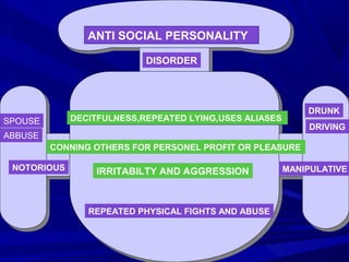 ANTI SOCIAL PERSONALITY
DISORDER
DECITFULNESS,REPEATED LYING,USES ALIASES
CONNING OTHERS FOR PERSONEL PROFIT OR PLEASURE
SPOUSE
ABBUSE
DRUNK
DRIVING
NOTORIOUS MANIPULATIVEIRRITABILTY AND AGGRESSION
REPEATED PHYSICAL FIGHTS AND ABUSE
 