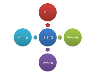 Talents
Music
Drawing
Singing
Writing
 