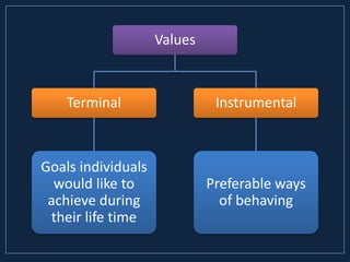 Values
Terminal
Goals individuals
would like to
achieve during
their life time
Instrumental
Preferable ways
of behaving
 