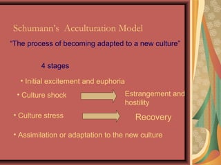“The process of becoming adapted to a new culture”
4 stages
• Initial excitement and euphoria
• Culture shock Estrangement and
hostility
• Culture stress Recovery
• Assimilation or adaptation to the new culture
Schumann’s Acculturation Model
 