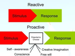 Stimulus Response Reactive Stimulus Response Proactive Potential to Choose Self - awareness Conscience Creative Imaginatio...