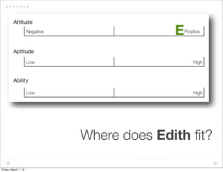 E




  !

                      Where does Edith ﬁt?

Friday, March 1, 13
 
