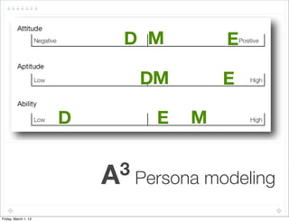 D M         E

                              DM        E

                      D         E   M
  !

                          A3 Persona modeling

Friday, March 1, 13
 