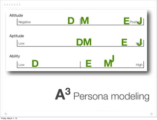D M          E J

                              DM         E J

                                    MJ
                      D         E
  !

                          A3 Persona modeling

Friday, March 1, 13
 
