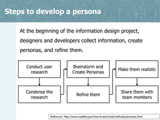 Steps to develop a persona
At the beginning of the information design project,
designers and developers collect information, create

personas, and refine them.
Conduct user
research

Brainstorm and
Create Personas

Make them realistic

Condense the
research

Refine them

Share them with
team members

Reference: http://www.usability.gov/how-to-and-tools/methods/personas.html

 