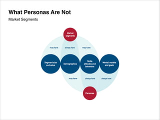 What Personas Are Not
Market Segments

 