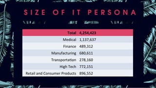 S I Z E O F I T P E R S O N A 	
Total	 4,254,423	
Medical	 1,137,637	
Finance		 489,312	
Manufacturing		 680,611	
TransportaUon		 278,160	
High	Tech		 772,151	
Retail	and	Consumer	Products	 896,552	
 
