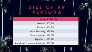 S I Z E O F H R
P E R S O N A 	
Total	 1,2012,014	
Medical	 309,668	
Finance		 106,256	
Manufacturing		 198,964	
TransportaUon		 106,056	
High	Tech		 160,382	
Retail	and	Consumer	Products	 330,688	
 