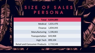 S I Z E O F S A L E S
P E R S O N A 	
Total	 8,834,800	
Medical	 1,631,476	
Finance		 1,834,043	
Manufacturing		 1,106,661	
TransportaUon		 643,968	
High	Tech		 899,104	
Retail	and	Consumer	Products	 2,719,548	
 
