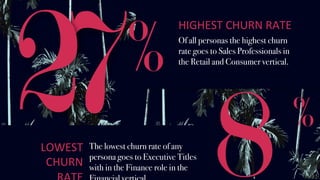 7 Of all personas the highest churn
rate goes to Sales Professionals in
the Retail and Consumer vertical.
HIGHEST	CHURN	RATE	
The lowest churn rate of any
persona goes to Executive Titles
with in the Finance role in the
LOWEST	
CHURN	
2 %
8
%
 