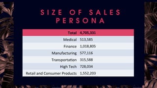 The B2B Persona project Slide 18