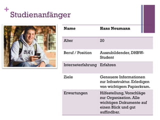 +
    Studienanfänger
                 Name               Hans Neumann


                 Alter              20


                 Beruf / Position   Auszubildender, DHBW-
                                    Student
                 Interneterfahrung Erfahren


                 Ziele              Genauere Informationen
                                    zur Infrastruktur. Erledigen
                                    von wichtigem Papierkram.
                 Erwartungen        Hilfestellung, Vorschläge
                                    zur Organisation. Alle
                                    wichtigen Dokumente auf
                                    einen Blick und gut
                                    auffindbar.
 