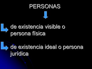 PERSONAS
de existencia visible o
persona física
de existencia ideal o persona
jurídica
 