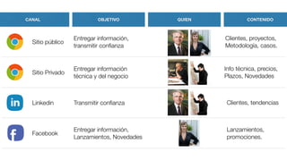 CANAL OBJETIVO QUIEN CONTENIDO
Entregar información,
transmitir conﬁanza
Sitio público
Entregar información
técnica y del negocio
Sitio Privado
Transmitir conﬁanzaLinkedin
Entregar información,
Lanzamientos, Novedades
Facebook
Clientes, proyectos,
Metodología, casos.
Info técnica, precios,
Plazos, Novedades
Clientes, tendencias
Lanzamientos,
promociones.
 