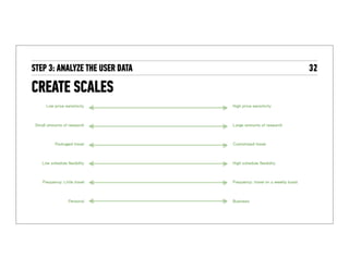 Identify important user behavioral attributes
• Examples:
• Price sensitivity
• Degree of research required to book trip
• Need for customization of vacation
• Flexibility of travel dates
• Travel alone or with many people
• Frequency of business versus personal travel
 