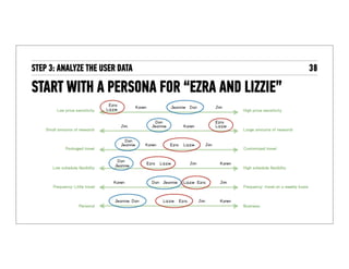 Persona descriptions: Topics to cover
• Name
• Photo
• Tagline
• Attitudes and preferences
• Domain and technical knowledge
• User goals
• A day in the life / scenarios
 