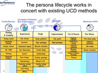 The persona lifecycle works in concert with existing UCD methods 