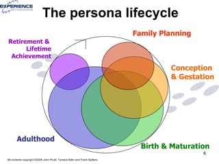 The persona lifecycle Family Planning Conception  & Gestation Birth & Maturation Adulthood Retirement &  Lifetime Achievement 