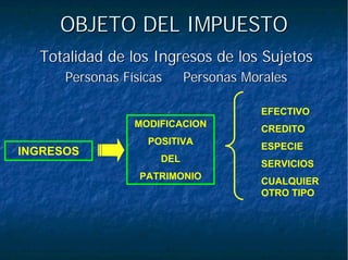 OBJETO DEL IMPUESTOOBJETO DEL IMPUESTO
Totalidad de los Ingresos de los SujetosTotalidad de los Ingresos de los Sujetos
Personas Físicas Personas MoralesPersonas Físicas Personas Morales
INGRESOS
EFECTIVO
CREDITO
ESPECIE
SERVICIOS
CUALQUIER
OTRO TIPO
MODIFICACION
POSITIVA
DEL
PATRIMONIO
 