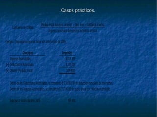 Casos prácticos.Casos prácticos.
PérdidaFiscaldel ejerc. anterior +Ded.Inm. + Anticiposa Socios
Coeficiente deUtilidad
Ingresos nominales delejercicioinmediato anterior
Ejemplo: (Supongamos que losdatossondelejercicio de2005)
Concepto Importes
IngresosAcumulables 8,015,200
(-) Deducciones Autorizadas 8,125,000
(=)Utilidad (Pérdida)Fiscal (109,800)
Dentro de las Deducciones Autorizadas, se consideran $130,000.00de deducción inmediata deinversiones.
Dentro de los IngresosAcumulables, se consideran $75,100.00 deajuste anual porinflaciónacumulable.
Anticiposa sociosdurante 2005 125,400
 