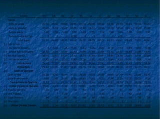 Concepto Ene Feb Mar Abr May Jun Jul Ago Sep Oct Nov Dic
Ingresos:
Ventas de Calzado 412,500 325,600 489,500 258,900 453,750 358,160 538,450 284,790 499,125 393,976 592,295 313,269
Ventas de Accesorios 123,600 115,400 95,600 145,200 135,960 126,940 105,160 159,720 149,556 139,634 115,676 175,692
Renta de Bodega 5,000 5,000 5,000 5,000 5,000 5,000 5,000 5,000 5,000 5,000 5,000 5,000
Precio de Venta de Act. Fijos 0 0 0 85,500 0 0 0 0 6,000
Total de Ingresos 541,100 446,000 590,100 494,600 594,710 490,100 648,610 449,510 659,681 538,610 712,971 493,961
(-) Costo de Venta
Inv. Inicial de Mercancías 0 13,403 11,695 15,212 10,863 15,286 12,892 16,735 11,949 16,814 14,181 18,408
(+) Compras Netas de Mercancías 268,050 220,500 292,550 202,050 294,855 242,550 321,805 222,255 324,341 266,805 353,986 244,481
(=) Mercancía Disponible 268,050 233,903 304,245 217,262 305,718 257,836 334,697 238,990 336,290 283,619 368,166 262,889
(-) Inv. Final de Mercancías 13,403 11,695 15,212 10,863 15,286 12,892 16,735 11,949 16,814 14,181 18,408 13,144
(=) Costo de Venta 254,648 222,207 289,033 206,399 290,432 244,944 317,962 227,040 319,475 269,439 349,758 249,744
Utilidad Bruta 286,453 223,793 301,067 288,201 304,278 245,156 330,648 222,470 340,206 269,171 363,213 244,217
(-) Gastos de Operación
Gastos de Venta 256,300 145,465 195,694 187,331 256,300 159,351 289,000 144,605 221,134 174,961 236,088 158,741
Gastos de Administración 39,600 17,903 24,085 23,056 256,000 19,612 74,120 17,798 27,216 115,200 156,300 19,537
Total de Gastos de Operación 295,900 163,369 219,779 210,387 512,300 178,964 363,120 162,403 248,350 290,161 392,388 178,278
(=) Utilidad (Pérdida) de Operación (9,448) 60,424 81,288 77,814 (208,022) 66,192 (32,472) 60,067 91,855 (20,990) (29,176) 65,938
(+) Productos Financieros 1,650 1,200 450 750 900 1,815 1,320 495 825 990 1,997 1,452
(+) Otros Productos 0 0 41,200 0 0 0 6,300 0 0 7,400 1,500 0
(-) Gastos Financieros 560 560 560 560 560 560 560 560 560 560 560 560
(-) Otros Gastos 0 0 0 0 0 400 0 0 0 0 410 0
(=) Utilidad (Pérdida) Contable (8,358) 61,064 122,378 78,004 (207,682) 67,047 (25,412) 60,002 92,120 (13,160) (26,649) 66,830
 