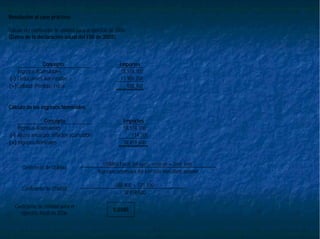 Resolución al caso práctico:
Cálculo del coeficiente de utilidad para el ejercicio de 2006:
(Datos de la declaración anual del ISR de 2005)
Concepto Importes
Ingresos Acumulables 18,574,100
(-) Deducciones Autorizadas 17,985,200
(=) Utilidad (Pérdida) Fiscal 588,900
Cálculo de los ingresos Nominales:
Concepto Importes
Ingresos Acumulables 18,574,100
(-) Ajuste anual por inflación acumulable 114,500
(=) Ingresos Nominales 18,459,600
Utilidad Fiscal del ejerc. anterior + Ded. Inm.
Coeficiente de Utilidad
Ingresos nominales del ejercicio inmediato anterior
588,900 + 123,100
Coeficiente de Utilidad
18'459,600
Coeficiente de Utilidad para el
ejercicio fiscal de 2006
0.0385
 