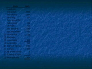 Concepto Importe
Ingresos Nominales:
Ventas de Calzado 500,000
Ventas de Accesorios 250,000
Rentade Bodega 10,000
Precio de Venta de Act.Fijos 0
Productos Financieros 10,000
Otros Productos 5,000
Total de Ingresos delmes 775,000
Total de Ingresos Nominales 775,000
(x) Coeficiente de Utilidad 0.0000
(=) Utilidad Fiscal Base 0
(+) InventarioAcumulable 50,000
(=) ResultadoFiscalBase 50,000
(x) Tasa del artículo 10 de la LISR 29.00%
(=) ISR acumulado 26,584
(-) Pagos Provisionales Acumulados 0
(-) ISR retenidopor sist.financiero 0
(=) Monto delPagoProvisional 26,584
 