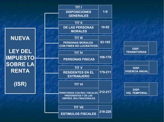 DE LAS PERSONAS
MORALES
10-92
TIT II
PERSONAS MORALES
CON FINES NO LUCRATIVOS
93-105
TIT III
PERSONAS FISICAS
106-178
TIT IV
RESIDENTES EN EL
EXTRANJERO
179-211
TIT V
TERRITORIOS CON REG. FISCALES
PREFERENTES Y DE LAS
EMPRES. MULTINACIONALES
212-217
TIT VI
DISP.
TRANSITORIAS
DISPOSICIONES
GENERALES
1-9
TIT I
NUEVA
LEY DEL
IMPUESTO
SOBRE LA
RENTA
(ISR)
ESTIMULOS FISCALES
218-228
TIT VII
DISP.
VIG. TEMPORAL
DISP.
VIGENCIA ANUAL
 