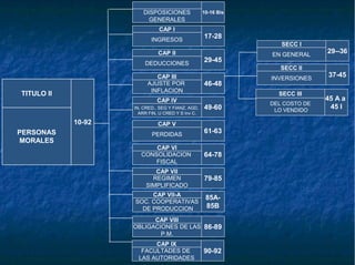 EN GENERAL
29--36
SECC I
IN. CRED., SEG Y FIANZ, AGD,
ARR FIN, U CRED Y S Inv C.
49-60
CAP IV
PERDIDAS
61-63
CAP V
AJUSTE POR
INFLACION
46-48
CAP III
CONSOLIDACION
FISCAL
64-78
CAP VI
REGIMEN
SIMPLIFICADO
79-85
CAP VII
SOC. COOPERATIVAS
DE PRODUCCION
85A-
85B
CAP VII-A
DISPOSICIONES
GENERALES
10-16 Bis
INGRESOS
17-28
CAP I
INVERSIONES
37-45
SECC II
DEDUCCIONES
29-45
CAP II
PERSONAS
MORALES
10-92
TITULO II
DEL COSTO DE
LO VENDIDO
45 A a
45 I
SECC III
FACULTADES DE
LAS AUTORIDADES
90-92
CAP IX
OBLIGACIONES DE LAS
P.M.
86-89
CAP VIII
 