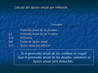Cálculo del ajuste anual por inflación.Cálculo del ajuste anual por inflación.
Ajuste anual por inflaciAjuste anual por inflacióónn(=)(=)
Factor de Ajuste anualFactor de Ajuste anual(x)(x)
DiferenciaDiferencia(=)(=)
Promedio Anual de los CrPromedio Anual de los Crééditosditos((--))
Promedio Anual de las DeudasPromedio Anual de las Deudas
ConceptoConcepto
Si el promedio anual de los créditos es mayor
Que el promedio anual de las deudas, entonces el
Ajuste anual será deducible.
 