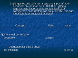 Supongamos que tenemos ajuste anual por inflaciónSupongamos que tenemos ajuste anual por inflación
deducible en cantidad de $ 50,000.00.deducible en cantidad de $ 50,000.00. ¿Cómo¿Cómo
registrar este importe en la contabilidad pararegistrar este importe en la contabilidad para
considerarlo en la declaración anual del ISR, sin queconsiderarlo en la declaración anual del ISR, sin que
me afecte la estructura financiera?me afecte la estructura financiera?
50,000.0050,000.00
DeducciDeduccióón por ajuste anualn por ajuste anual
por inflacipor inflacióónn
50,000.0050,000.00
Ajuste anual por InflaciAjuste anual por Inflacióónn
DeducibleDeducible
HaberHaberDebeDebeConceptoConcepto
 
