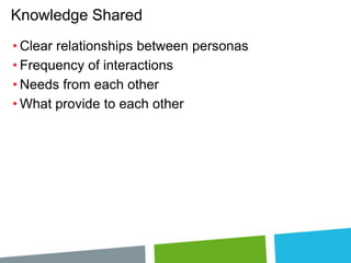 Knowledge Shared
• Clear relationships between personas
• Frequency of interactions
• Needs from each other
• What provide to each other

 