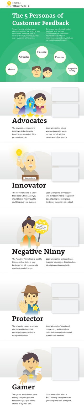 The 5 Personas of
Customer Feedback
To get the most wholistic view
of your customers’ experience, you
must obtain feedback from as
many of them as possible; but not
every customer is the same...

So how do we effectively collect
feedback from so many
customers? Local Viewpoints
has identiﬁed 5 different
kinds of people, and we’ve tailored
our tools to appeal to each.

Innovator
Advocates

Protector

Negative
Ninny

Gamer

Advocates
The advocates recommend

Local Viewpoints allows

their favorite business to

your customers to speak

their friends, especially if the

on your behalf with just

process is simple.

the click of a few buttons.

Suggestions?

Innovator
The innovator wants to share

Local Viewpoints provides you

their ideas with you, and you

with a modern mobile suggestion

should listen! Their thoughts

box, allowing you to improve

could improve your business

the things customers care about.

SLOW

WAT
CONS CH FOR
T
INFOR RUCTIVE
MATIO
N

Negative Ninny
The Negative Ninny likes to identify

Local Viewpoints tools continues

the one or two faults in your

to probe for areas of dissatisfaction,

business, yet still recommends

identifying customers at risk.

your business to friends.

SHERIF

Protector
The protector needs to tell you

Local Viewpoints’ structured

and the world about their

reviews and real time alerts

precieved poor experience

reduces the negative impact of

with your business.

a protectors feedback.

Win $100

!

L
L
L

L
$100

L

Let’s Play

Gamer
The gamer wants to win some

Local Viewpoints offers a

money. They will give you

$100 monthly sweepstakes to

feedback if you give them a

give the gamer that extra perk.

chance to try their luck.

 