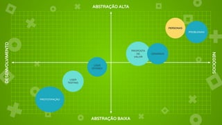 DESENVOLVIMENTO
NEGÓCIOS
ABSTRAÇÃO BAIXA
ABSTRAÇÃO ALTA
PROPOSTA
DE
VALOR
USER
TESTING
PROTOTIPAÇÃO
PROBLEMAS
CENÁRIOS
PERSONAS
USER
STORIES
 