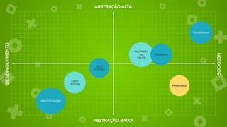 DESENVOLVIMENTO
NEGÓCIOS
ABSTRAÇÃO BAIXA
ABSTRAÇÃO ALTA
USER
TESTING
PROTOTIPAÇÃO
PERSONAS
USER
STORIES
PROPOSTA
DE
VALOR
PROBLEMAS
CENÁRIOS
 